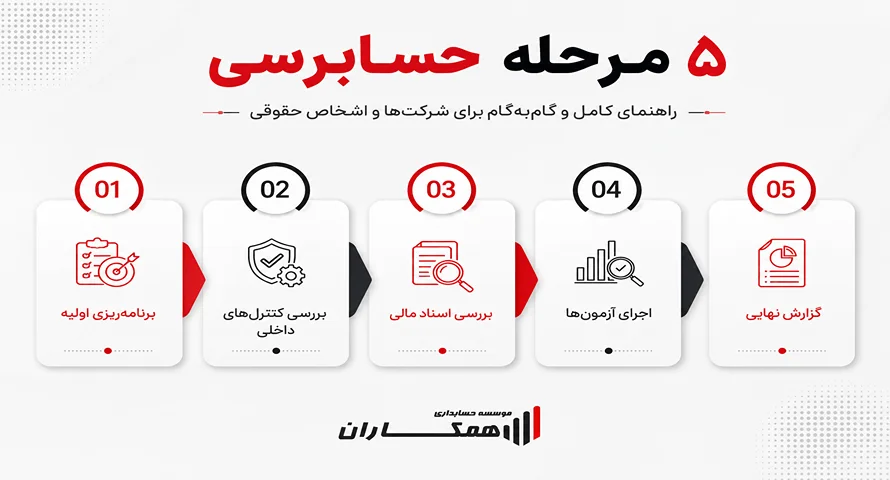 مراحل انجام حسابرسی چگونه است؟