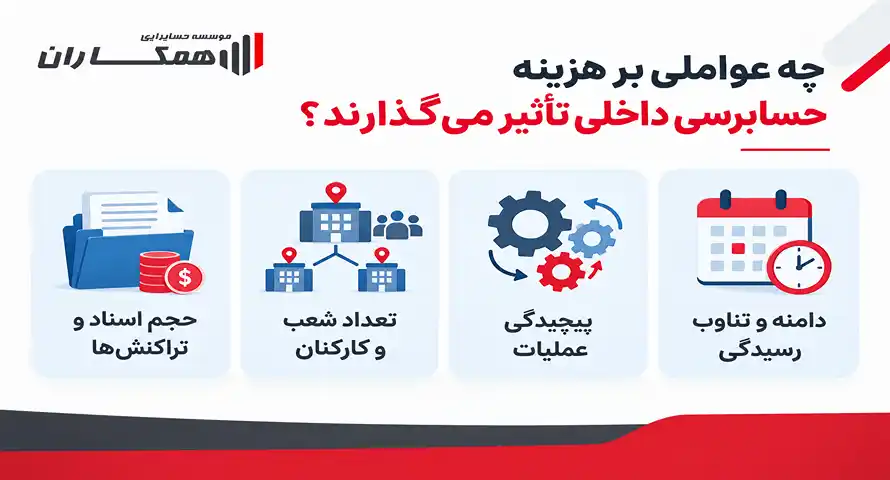 چه عواملی بر هزینه حسابرسی داخلی تأثیر می‌گذارند؟